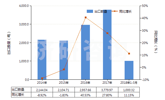 2014-2018年3月中國(guó)壓印箔(HS32121000)出口量及增速統(tǒng)計(jì)